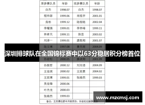 深圳排球队在全国锦标赛中以63分稳居积分榜首位